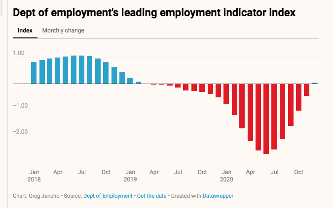 Employment is looking up (sort of)