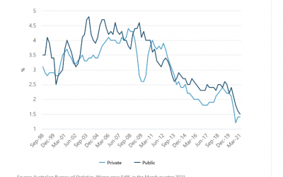 Falling wage growth a major problem