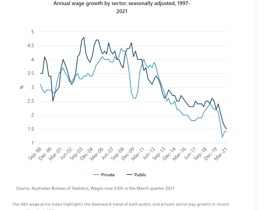 Falling wage growth a major problem