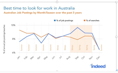 Best months to job hunt