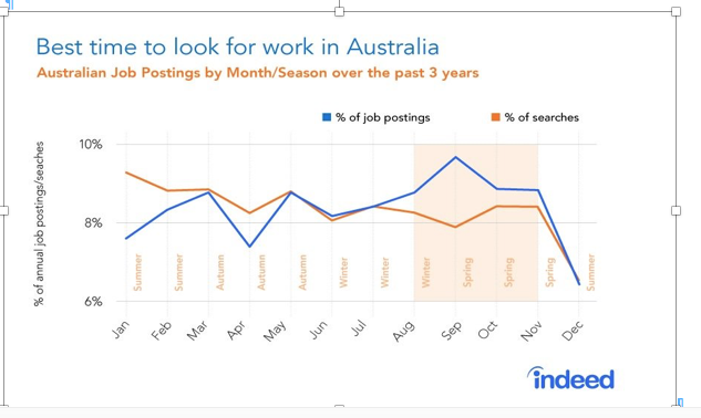 Best months to job hunt