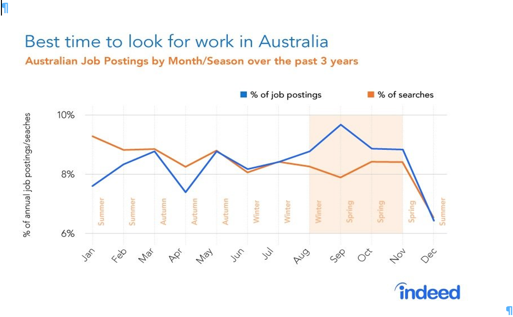 Spring best time to look for a job